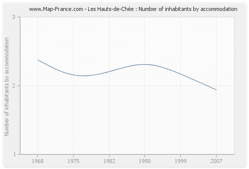 Les Hauts-de-Chée : Number of inhabitants by accommodation